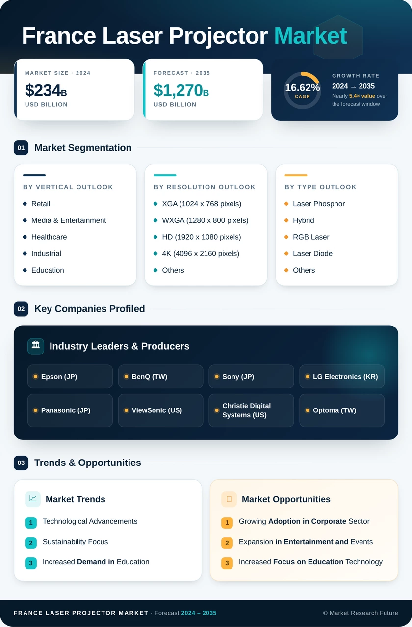 France Laser Projector Market Research Report - Forecast till 2035 Infographic