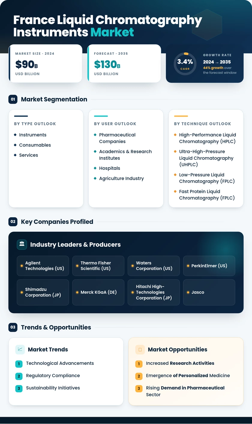 France Liquid Chromatography Instruments Market Research Report — Global Forecast till 2035 Infographic