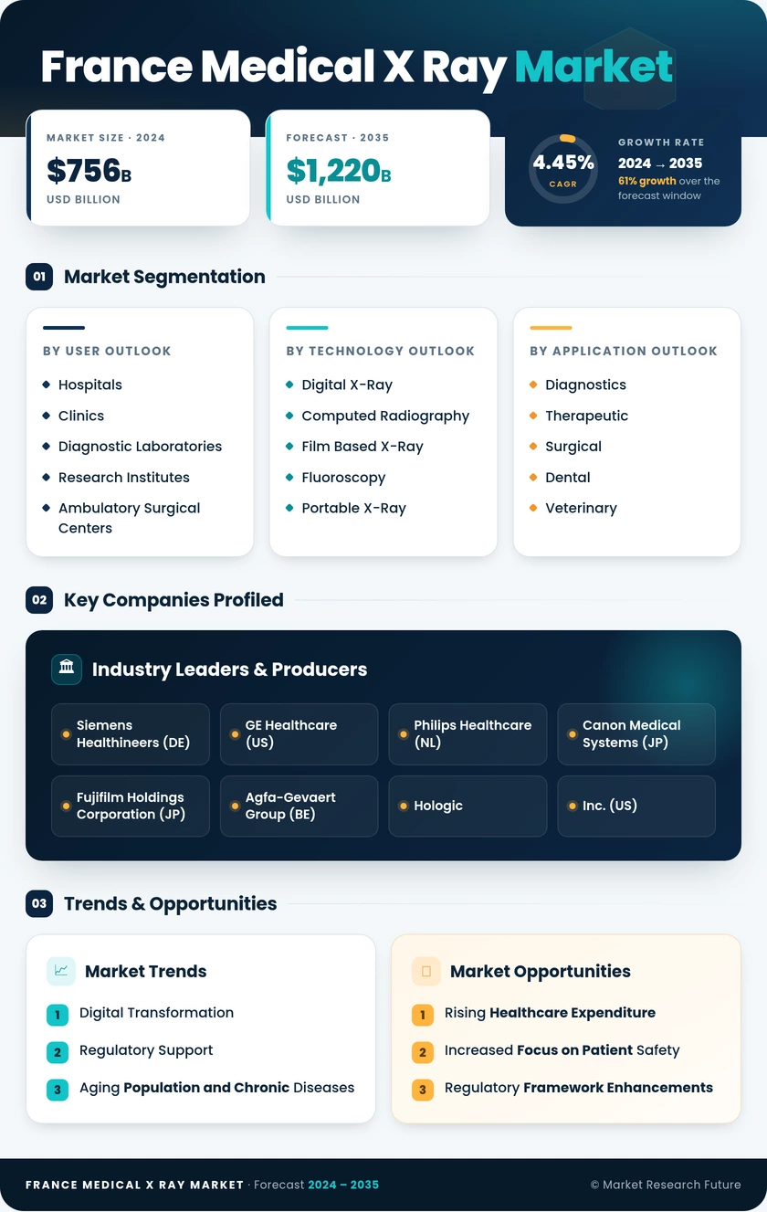 France Medical X-ray Market Research Report-Forecast to 2035 Infographic