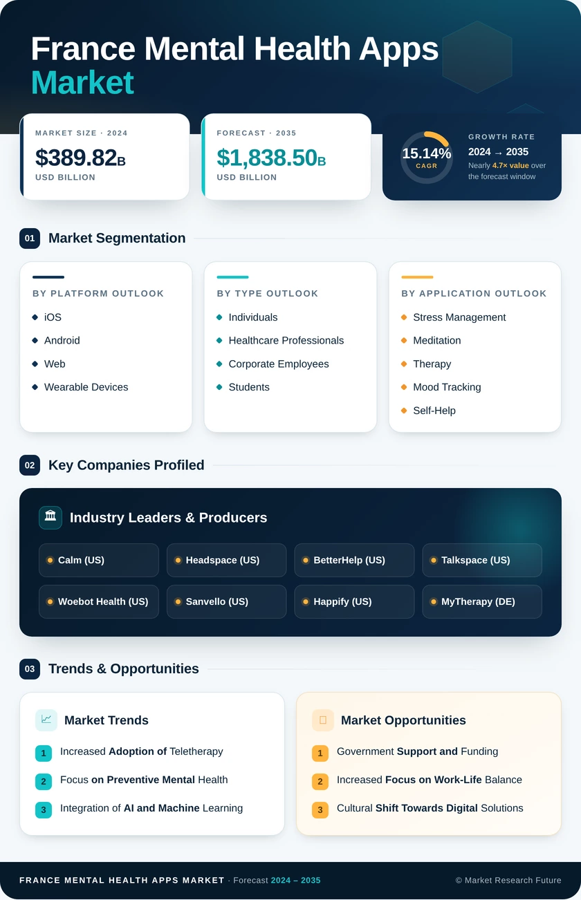 France Mental Health Apps Market Research Report- Forecast to 2035 Infographic