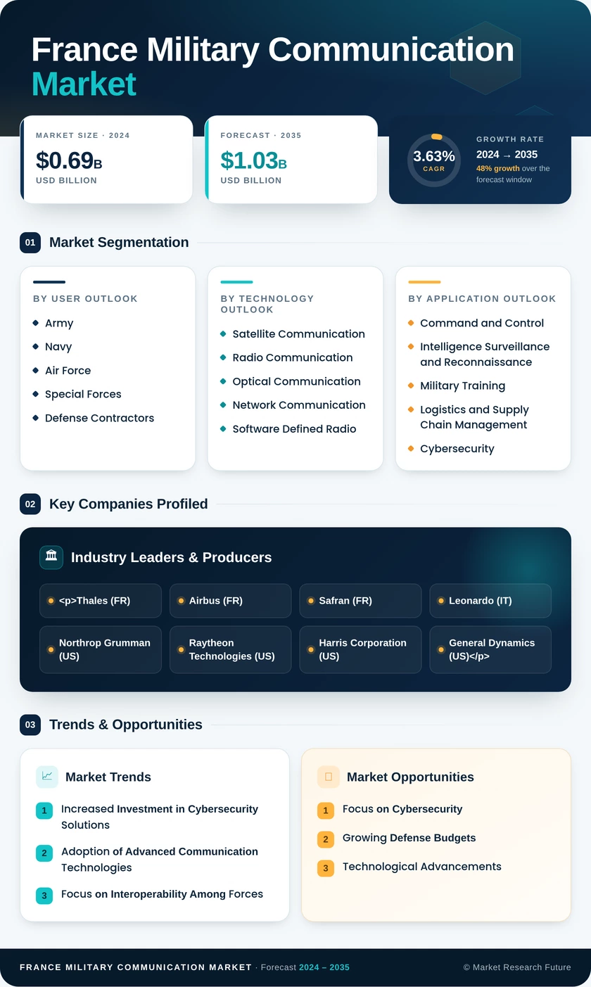France Military Communication Market Research Report-Forecast to 2035 Infographic