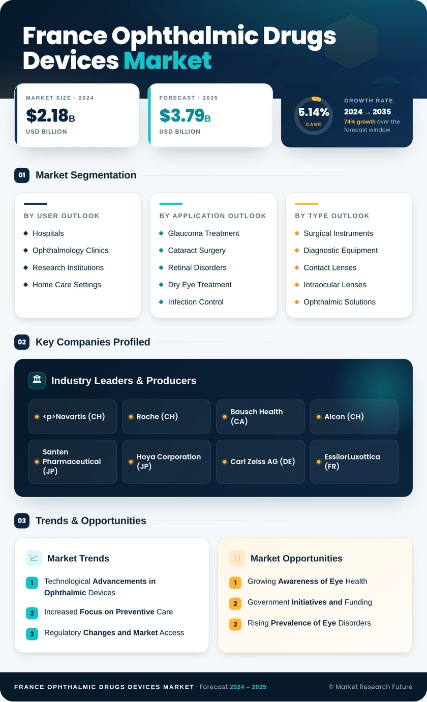 France Ophthalmic Drugs Devices Market Research Report -Forecast to 2035 Infographic