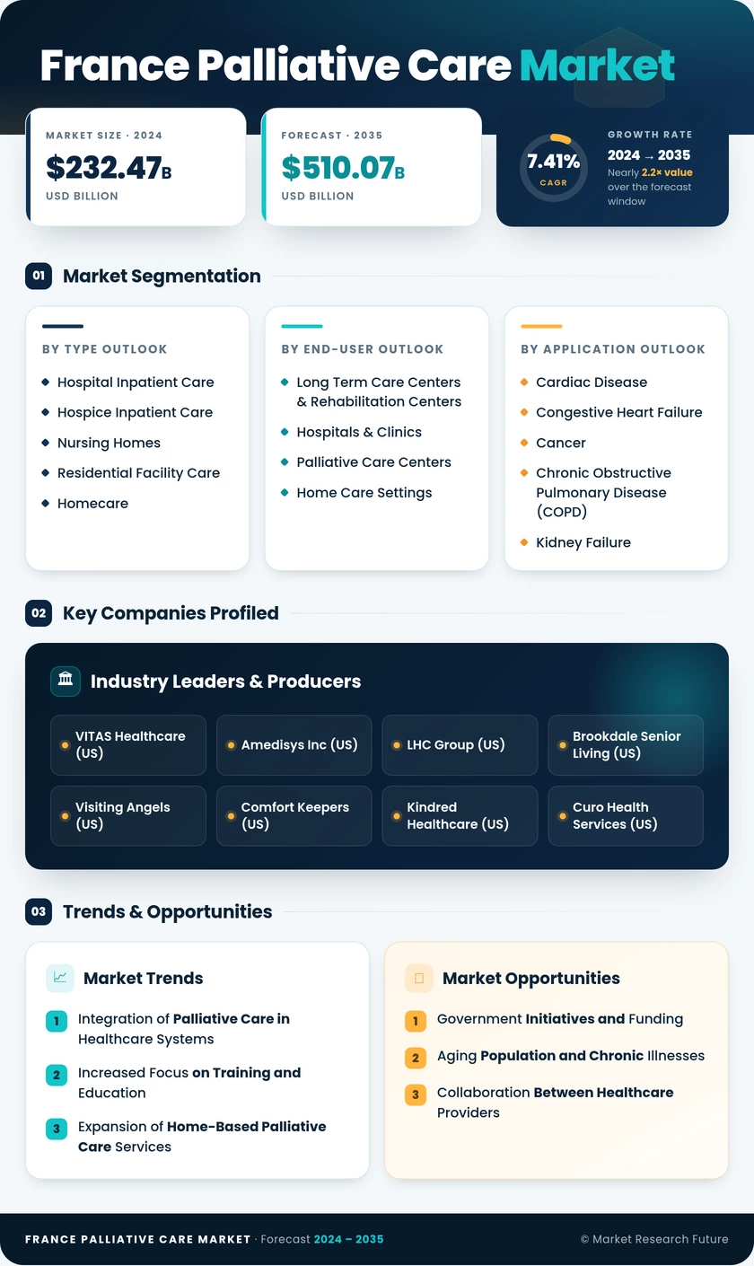 France Palliative Care Market Research Report-Forecast to 2035 Infographic