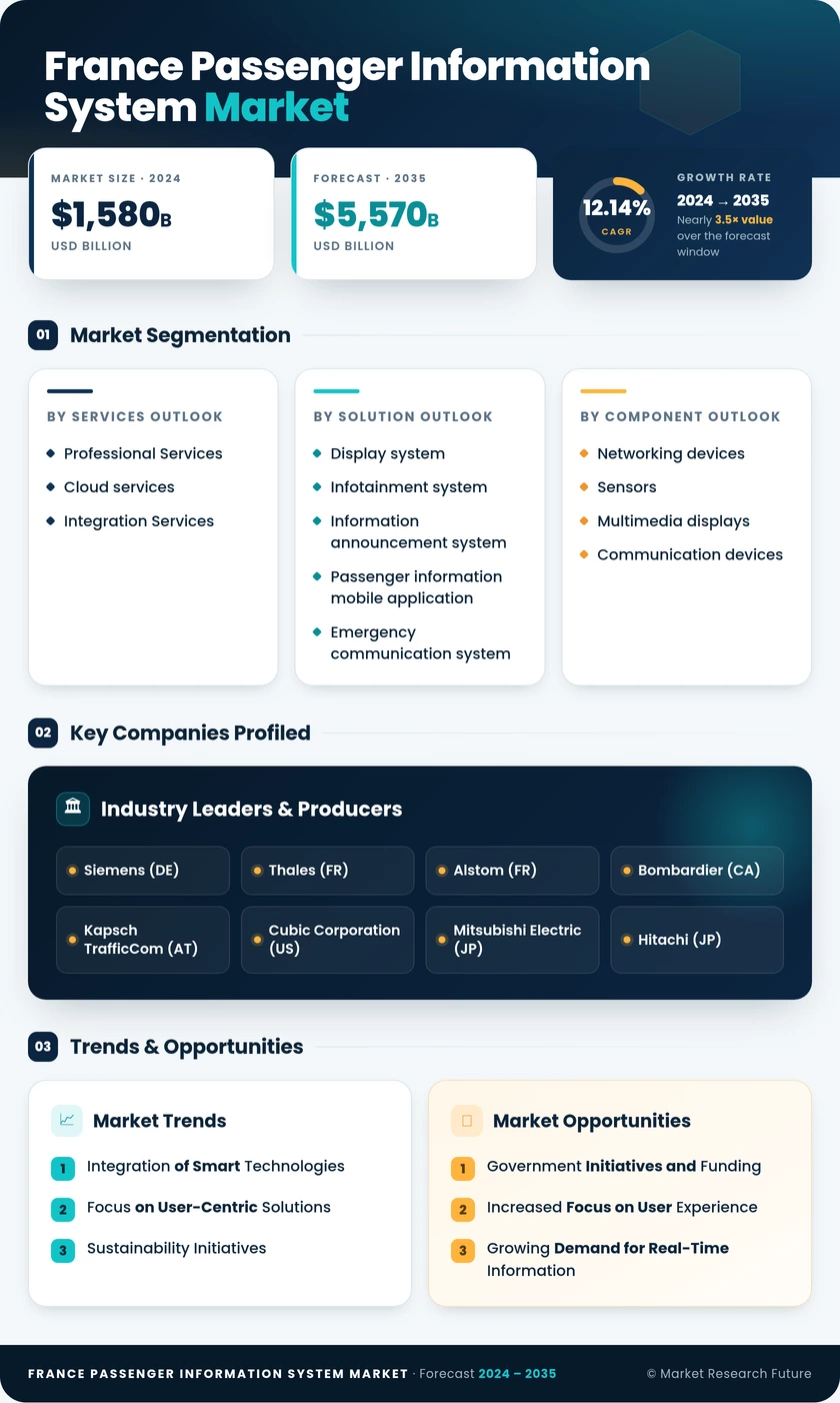 France Passenger Information System Market Research Report - Forecast to 2035 Infographic