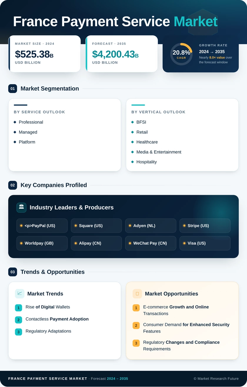 France Payment Service Market Research Report- Forecast till 2035 Infographic