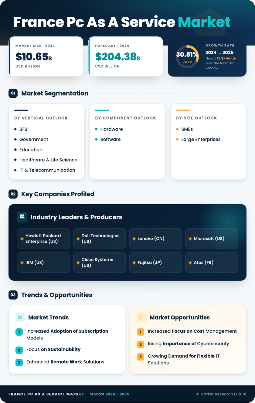 France Pc As A Service Market Research Report- Forecast to 2035 Infographic