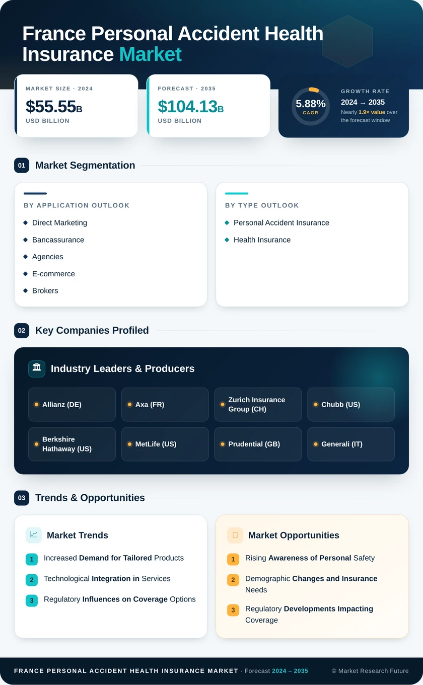 France Personal Accident Health Insurance Market Research Report- Forecast till 2035 Infographic