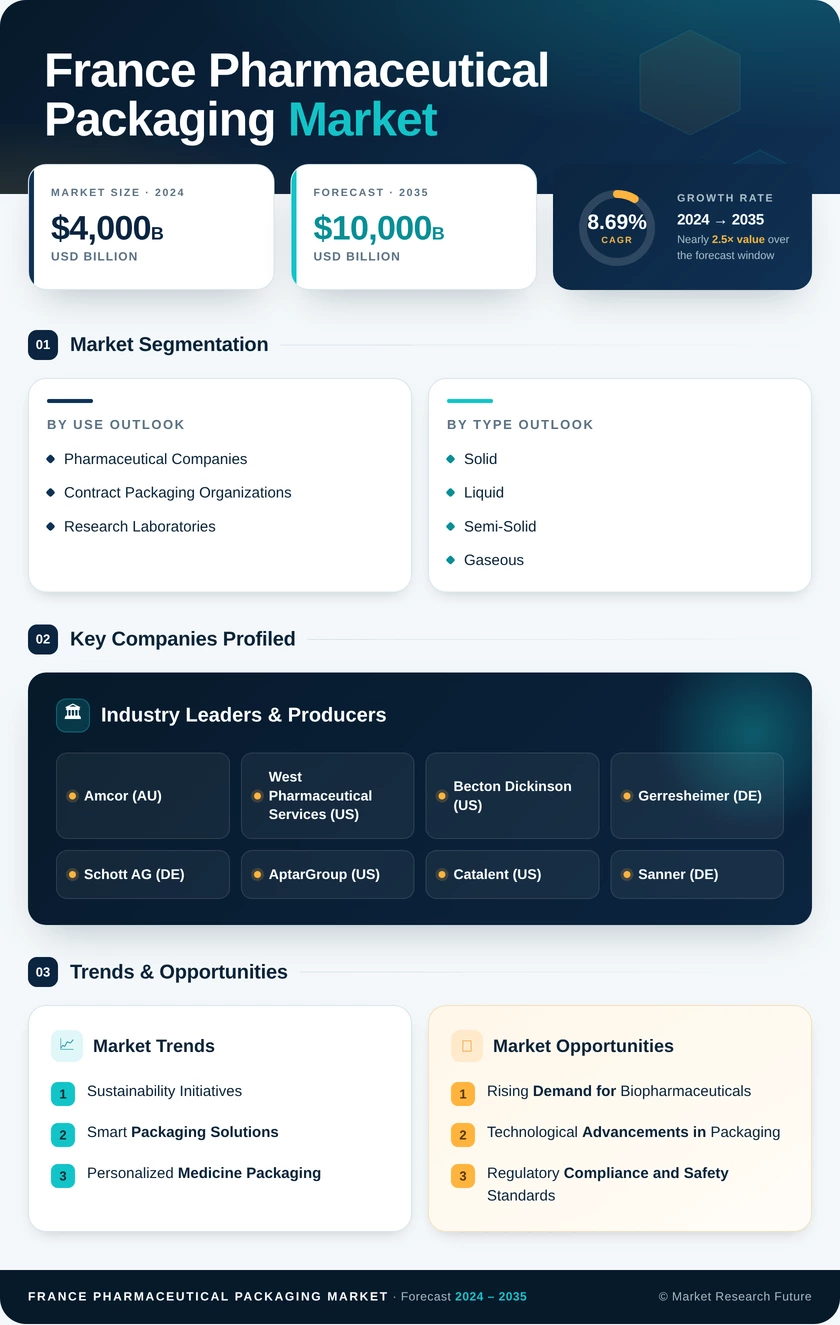 France Pharmaceutical Packaging Market Research Report- Forecast To 2035 Infographic