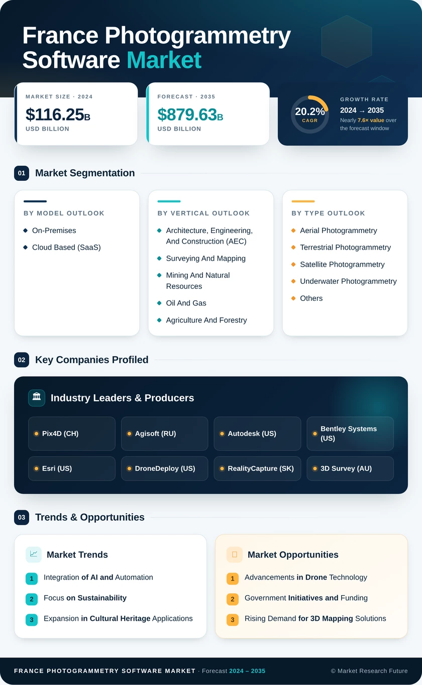 France Photogrammetry Software Market Research Report- Forecast to 2035 Infographic
