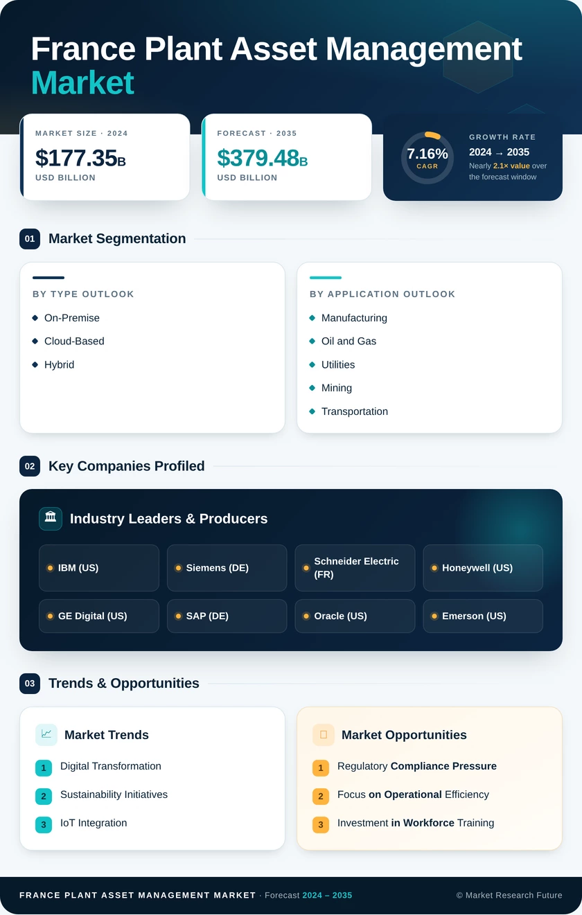 France Plant Asset Management Market Research Report - Forecast to 2035 Infographic