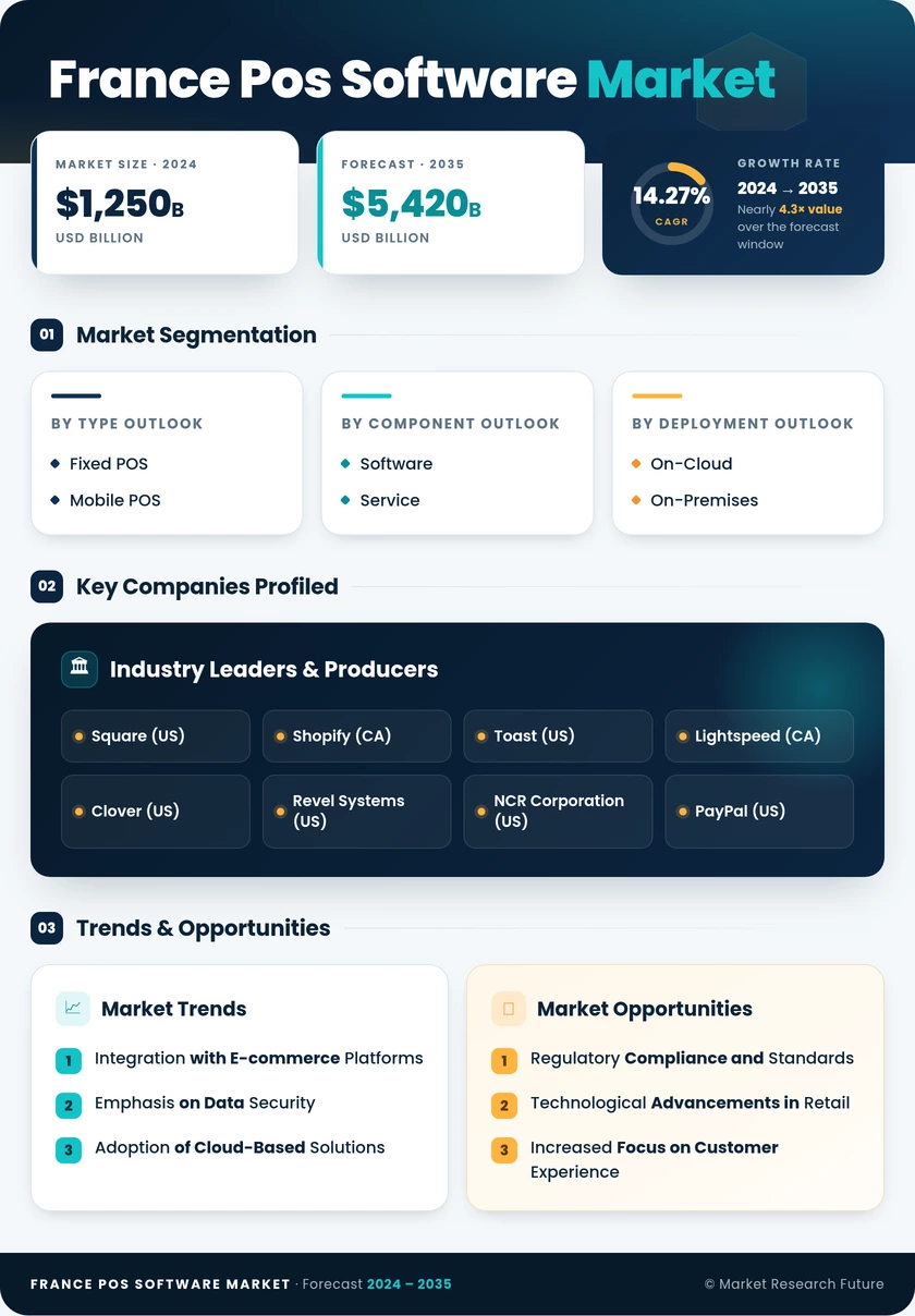 France POS Software Market Research Report - Global Forecast till 2035 Infographic