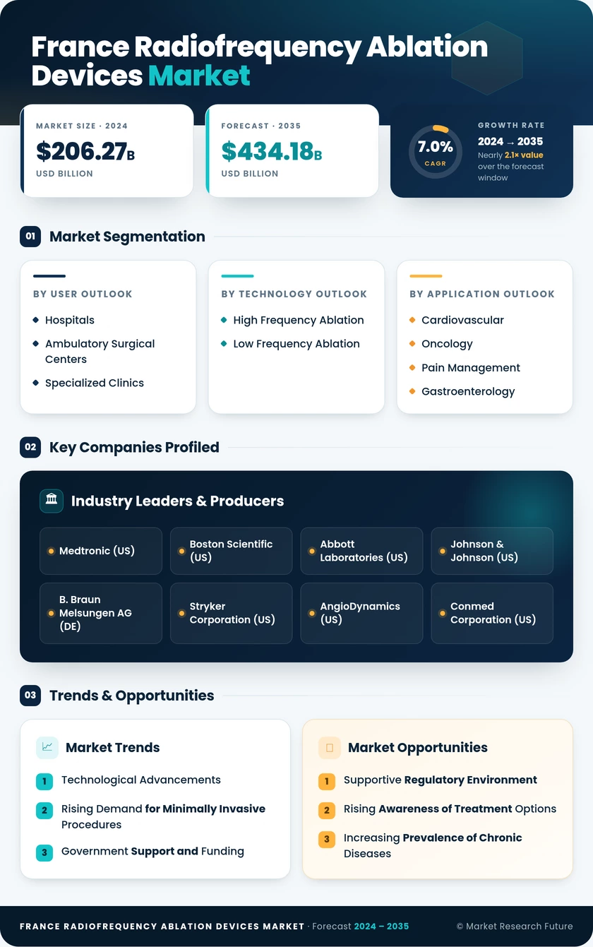 France Radiofrequency Ablation Devices Market Research Report - Forecast to 2035 Infographic