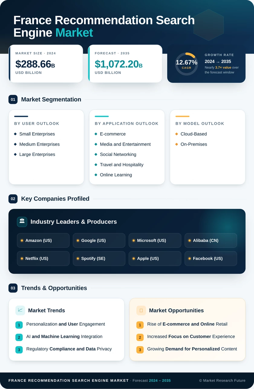 France Recommendation Search Engine Market Research Report- Forecast to 2035 Infographic