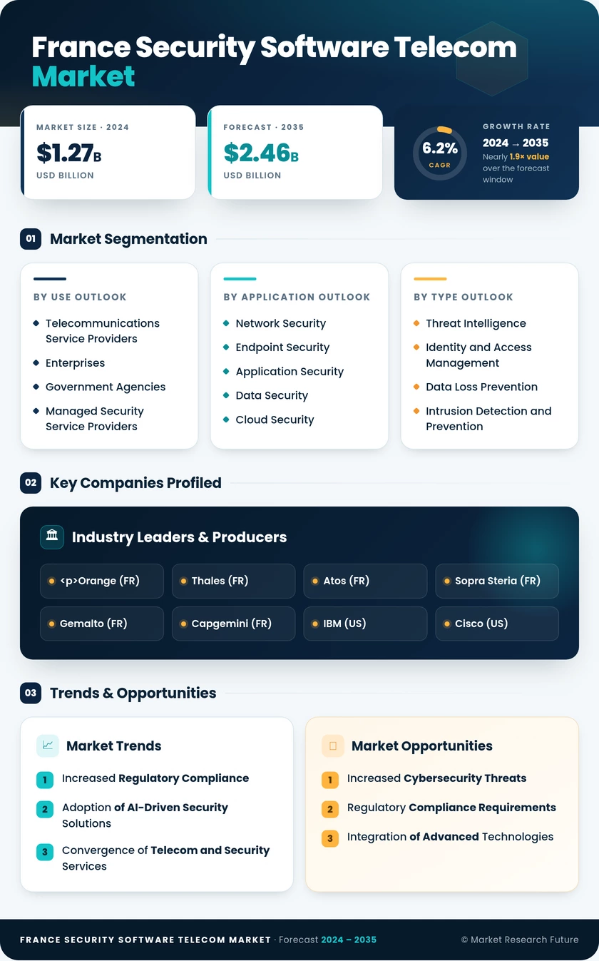 France Security Software Telecom Market Research Report-Forecast to 2035 Infographic