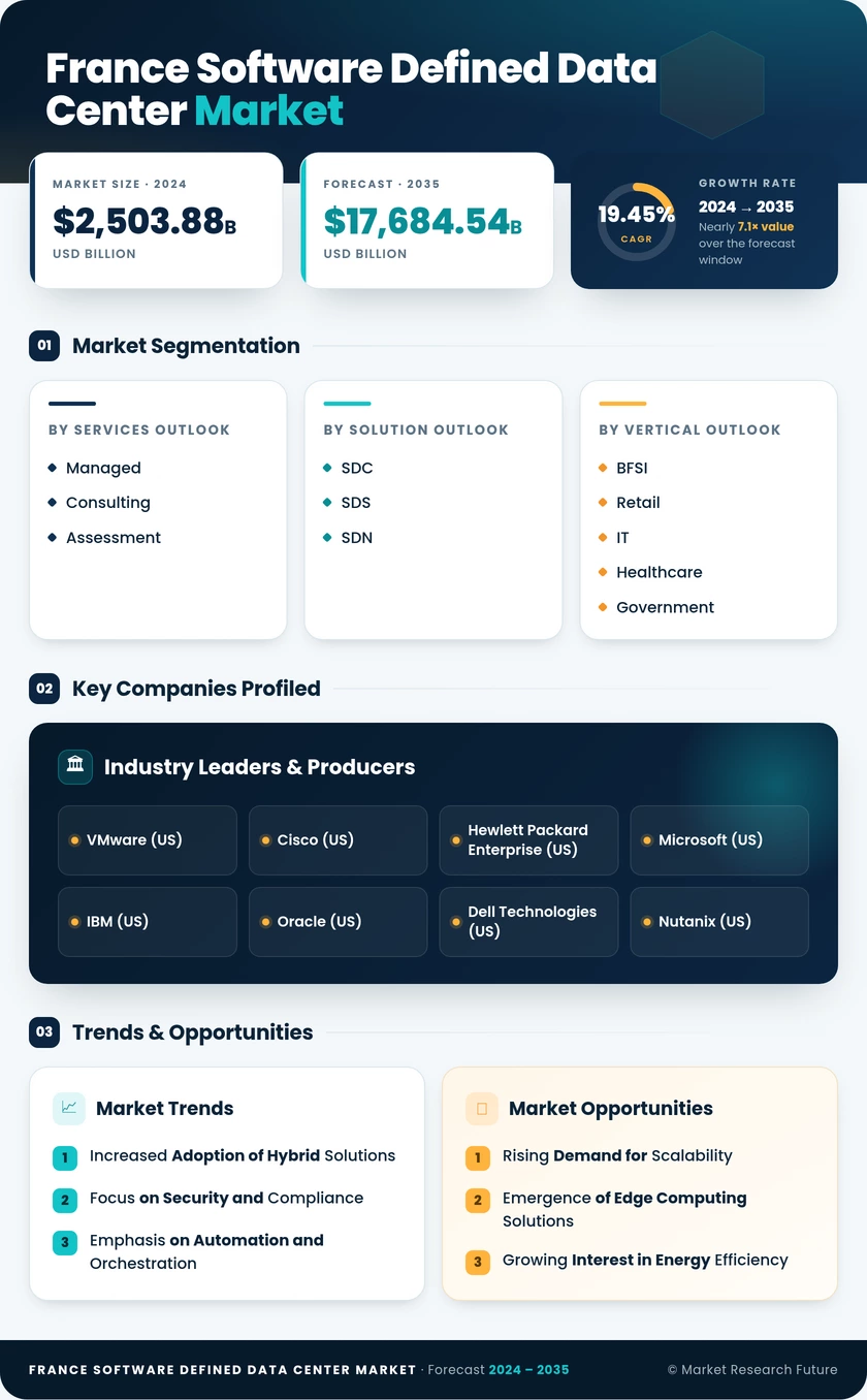 France Software-Defined Data Center Market Research Report- Forecast to 2035 Infographic