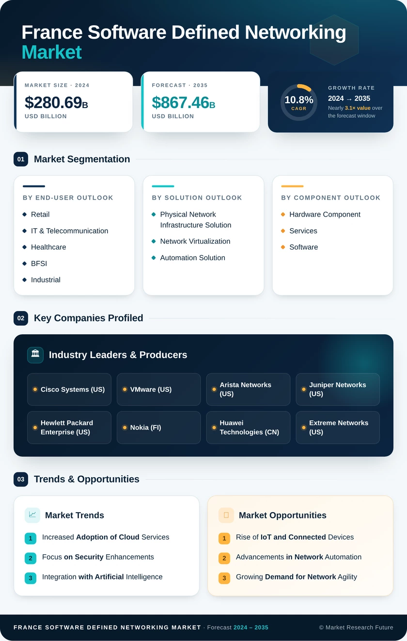 France Software Defined Networking Market Research Report - Forecast to 2035 Infographic