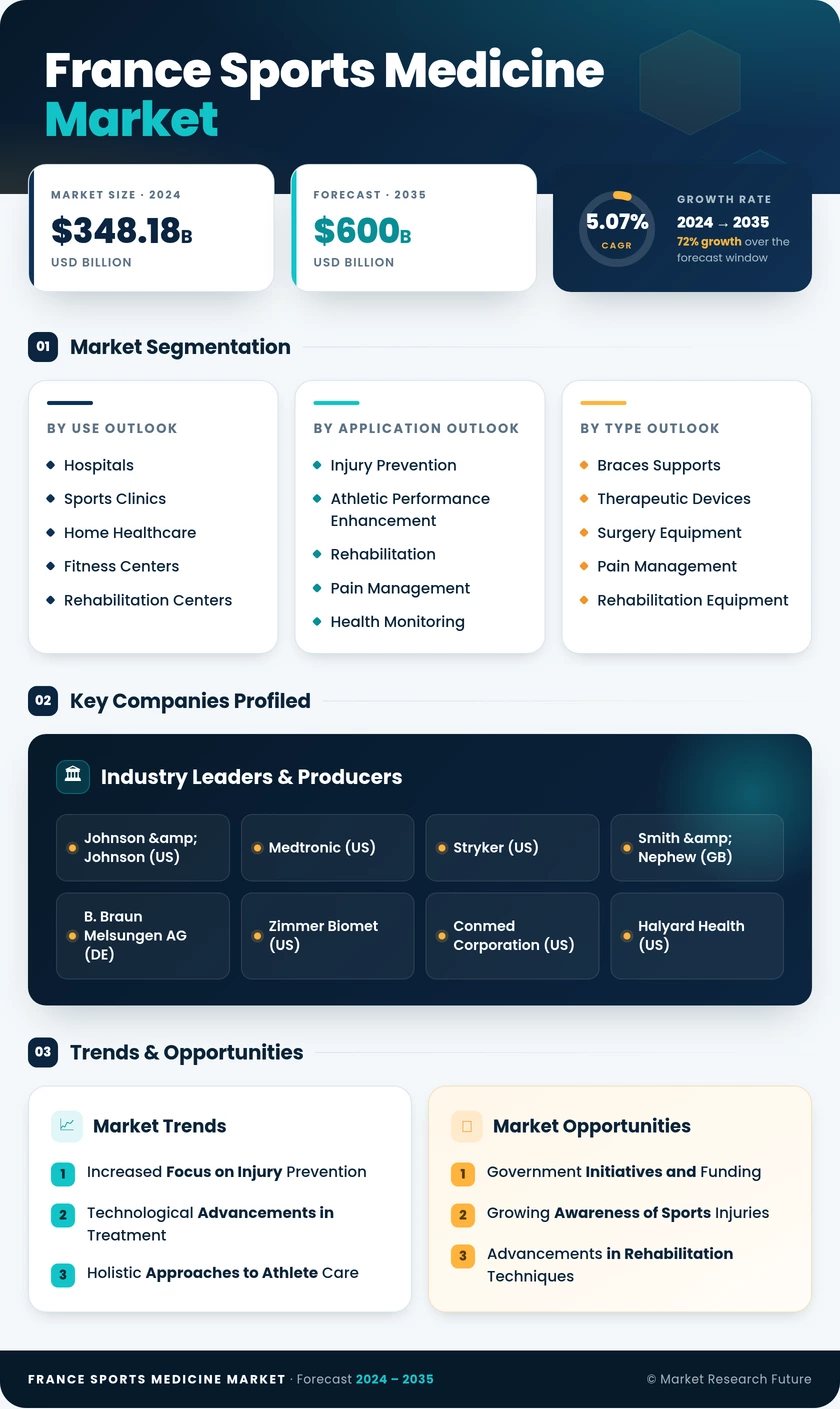 France Sports Medicine Market Research Report- Forecast to 2035 Infographic