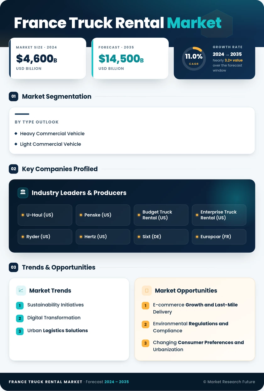 France Truck Rental Market Research Report - Forecast till 2035 Infographic