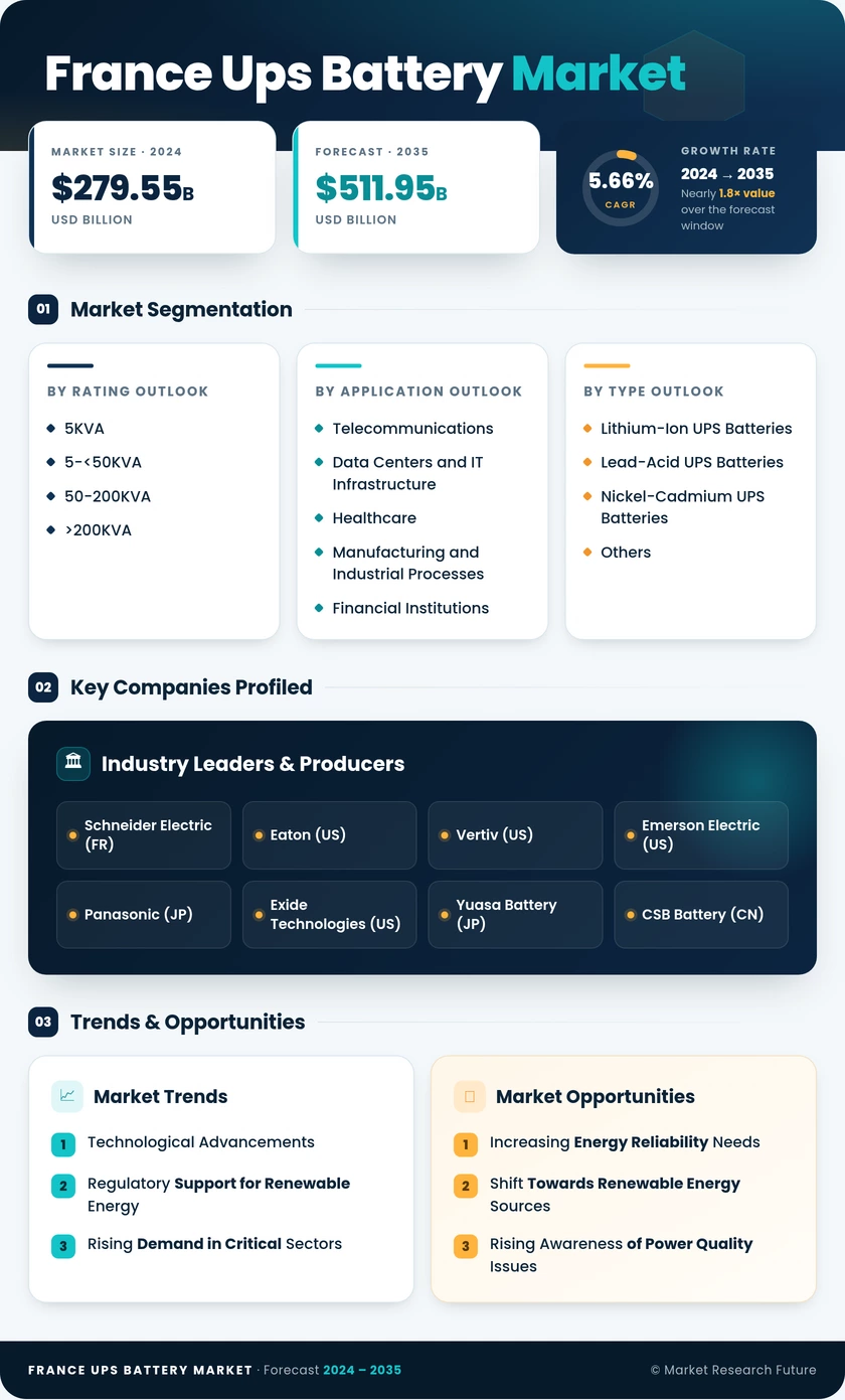 France UPS Battery Market Research Report- Forecast to 2035 Infographic