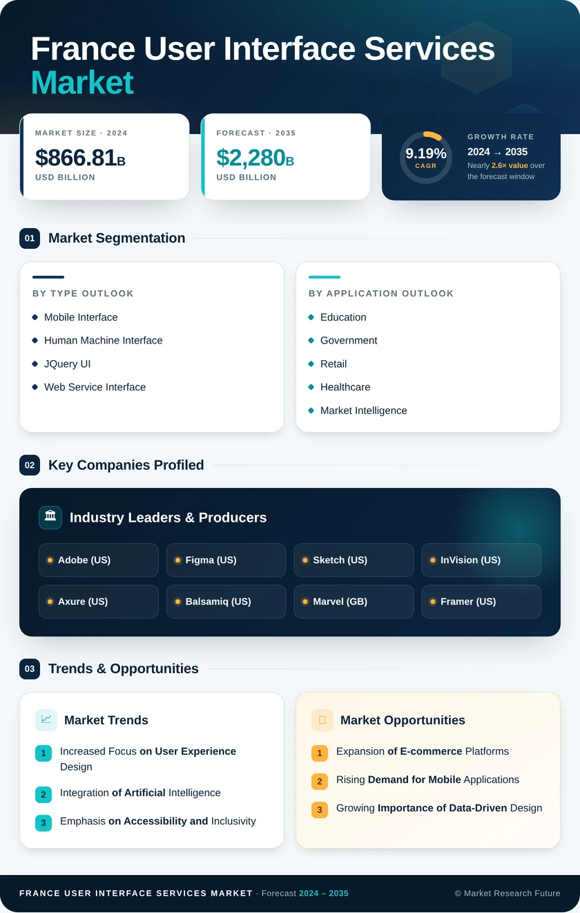 France User Interface Services Market Research Report - Forecast to 2035 Infographic
