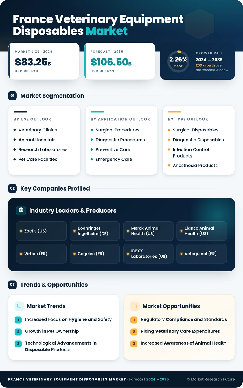 France Veterinary Equipment And Disposables Market Research Report- Forecast to 2035 Infographic