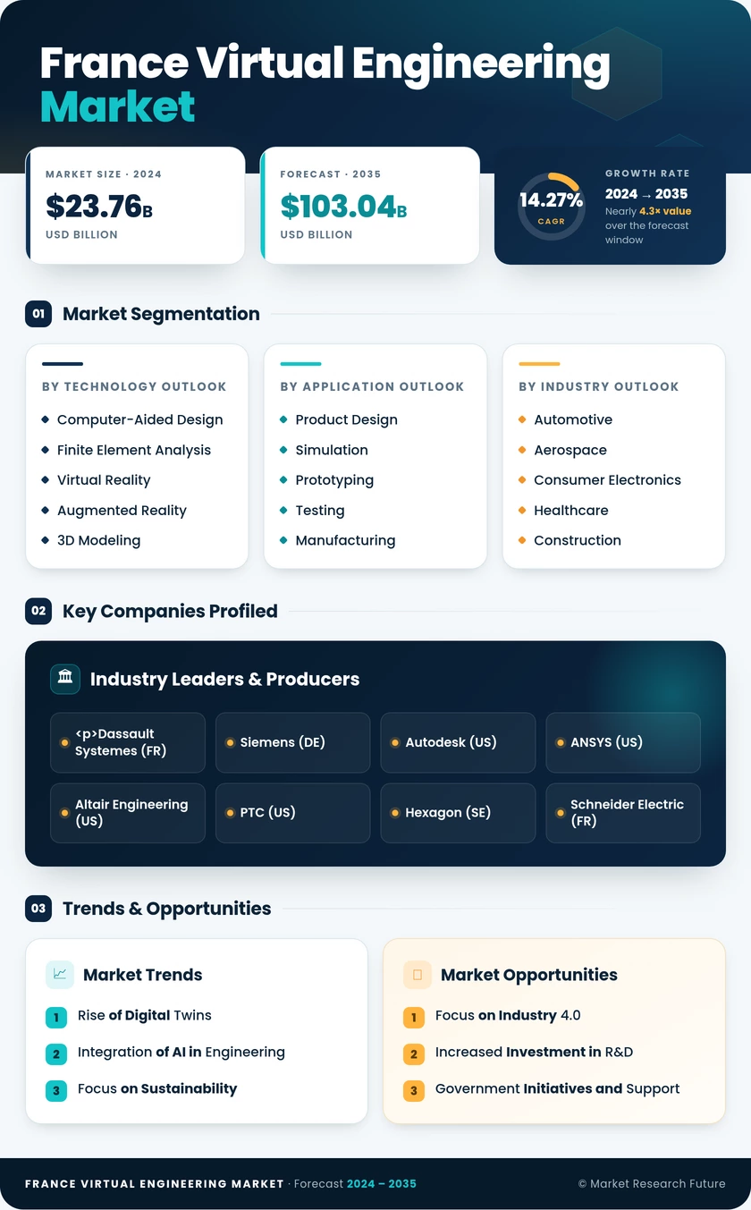 France Virtual Engineering Market Research Report - Forecast to 2035 Infographic