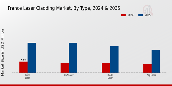 Laser Cladding Market Type Insights