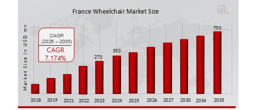 France Wheelchair Market Size