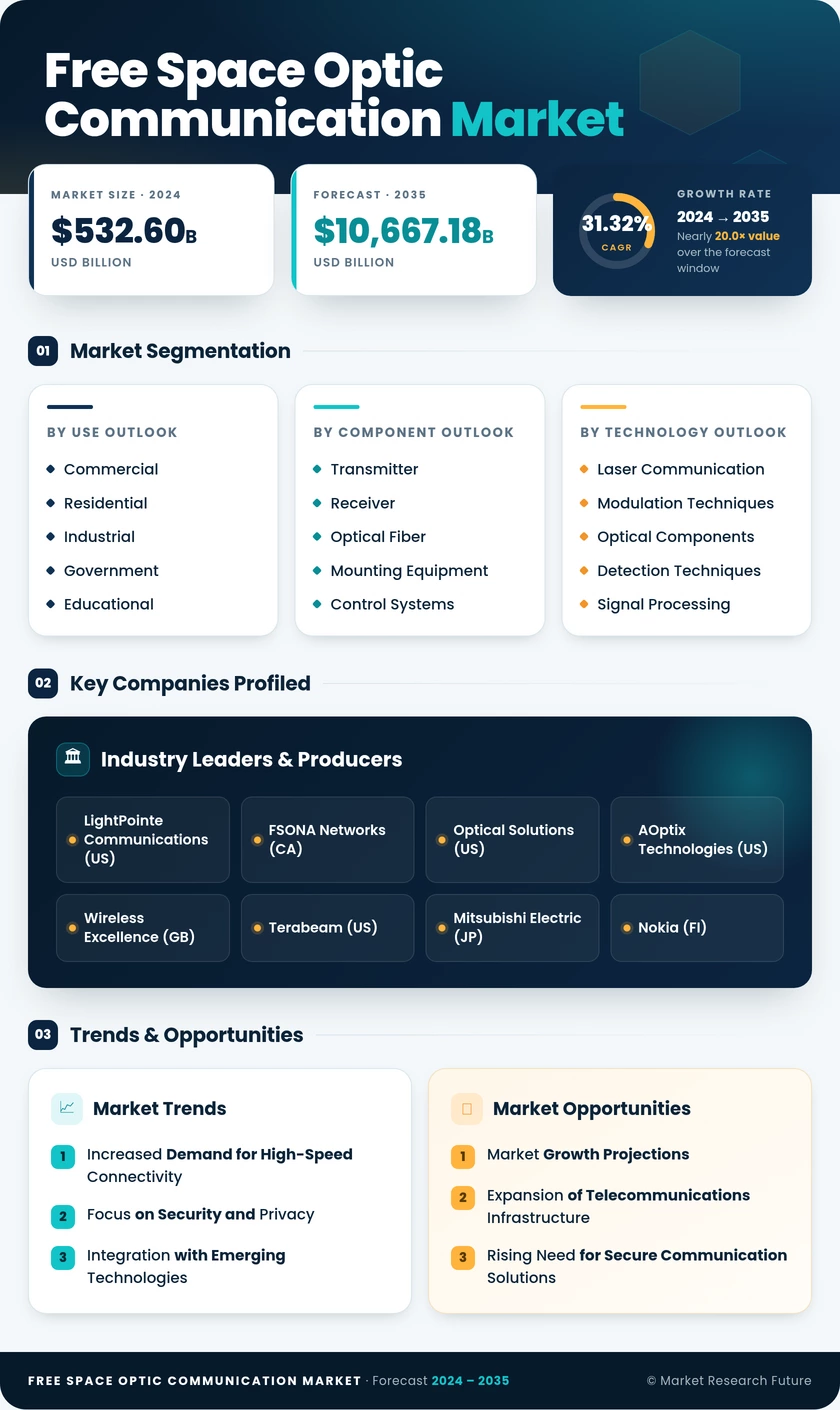 Free Space Optic Communication Market Research Report - Forecast Till 2035 Infographic