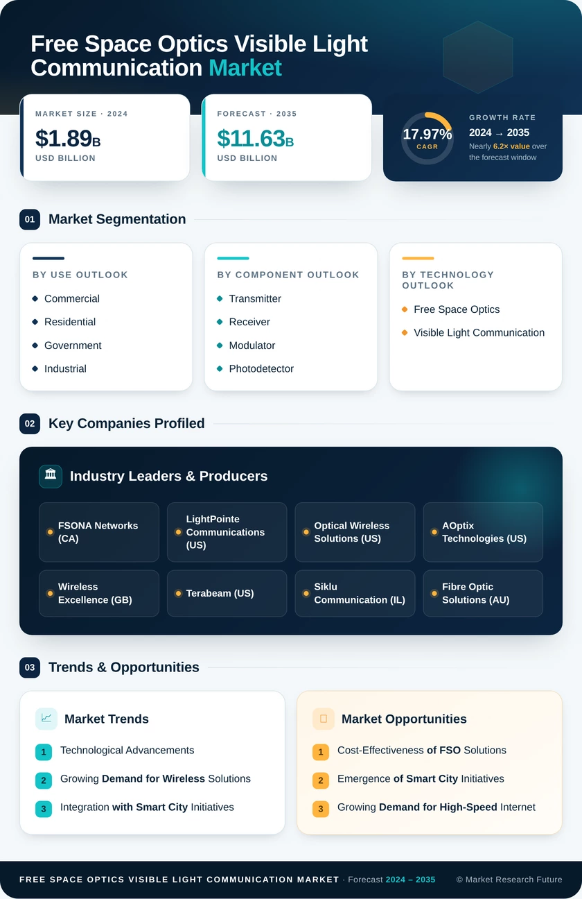 Free Space Optics (FSO) and Visible Light Communication (VLC) Market Research Report - Forecast Till 2035 Infographic