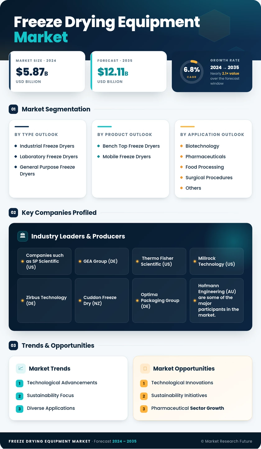 Freeze Drying Equipment Market Research Report - Global Forecast till 2035 Infographic