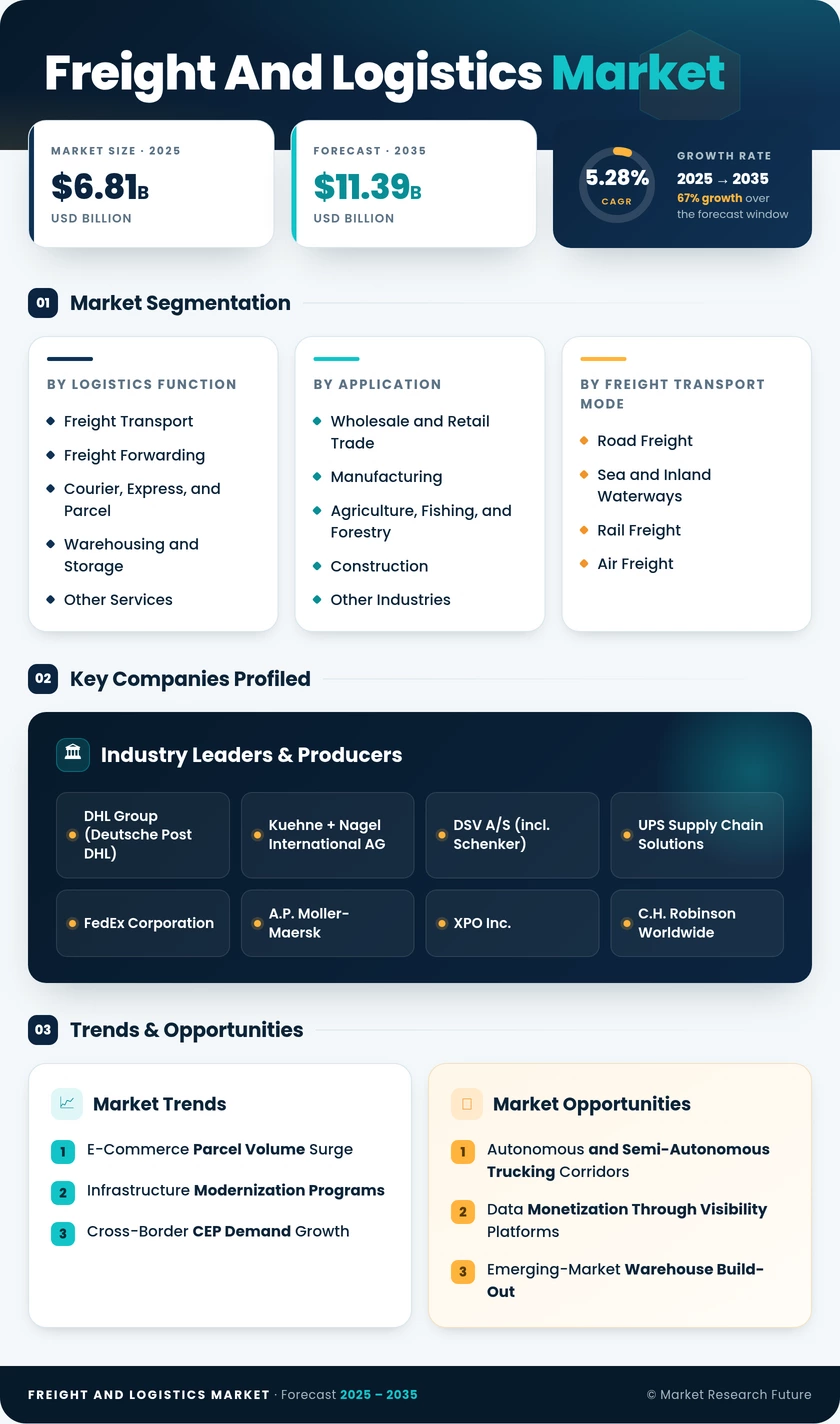 Freight and Logistics Market Research Report - Global Forecast 2035 Infographic