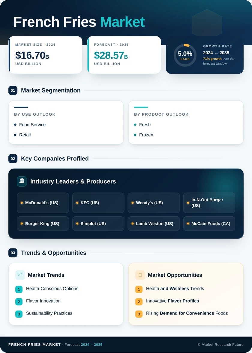 French Fries Market Research Report-Global Forecast till 2035 Infographic
