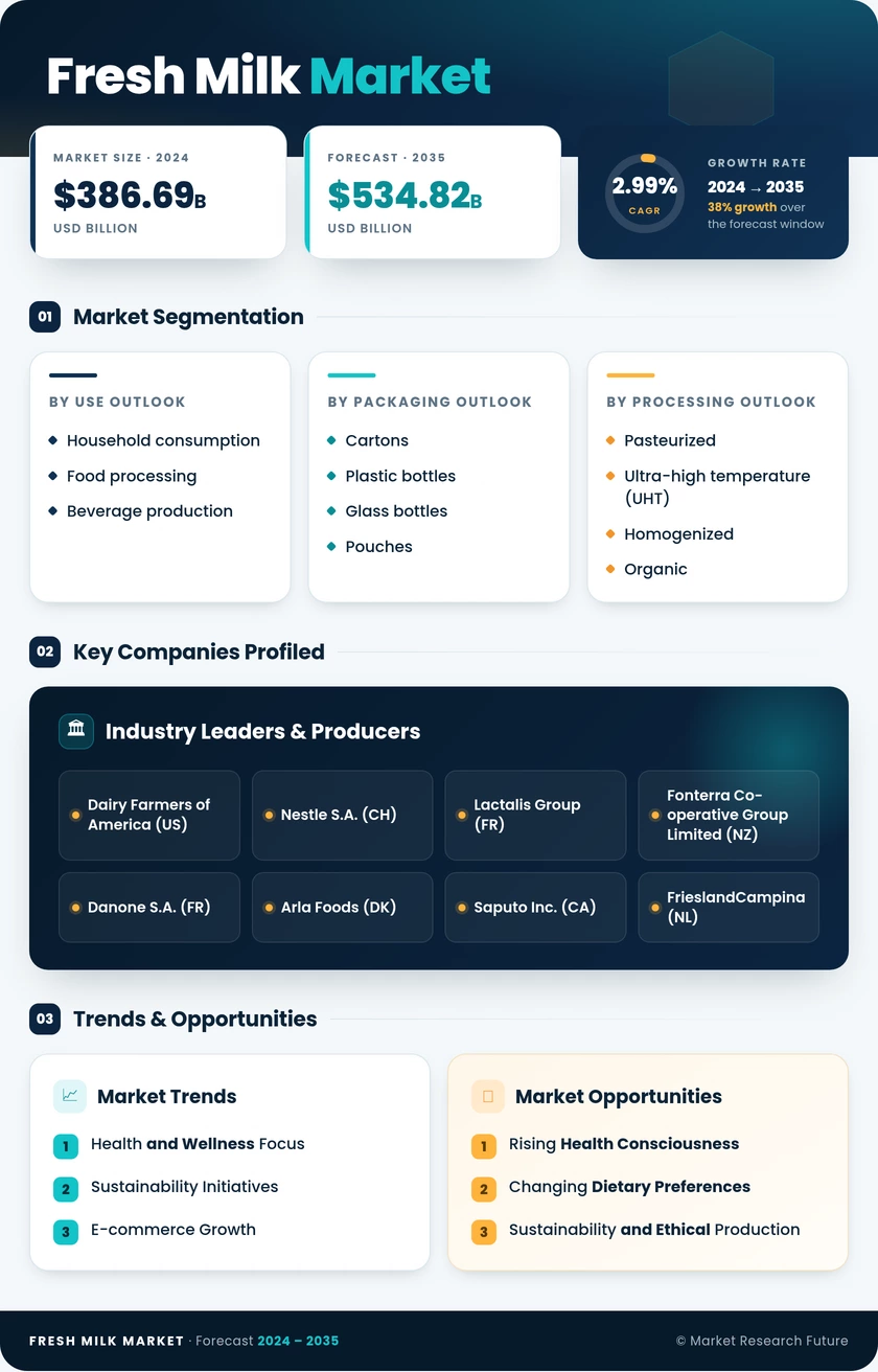 Fresh Milk Market Research Report – Global Forecast till 2035 Infographic