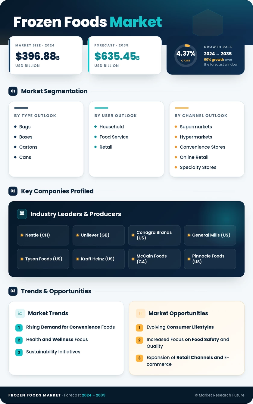 Frozen Foods Market Research Report - Forecast till 2035 Infographic