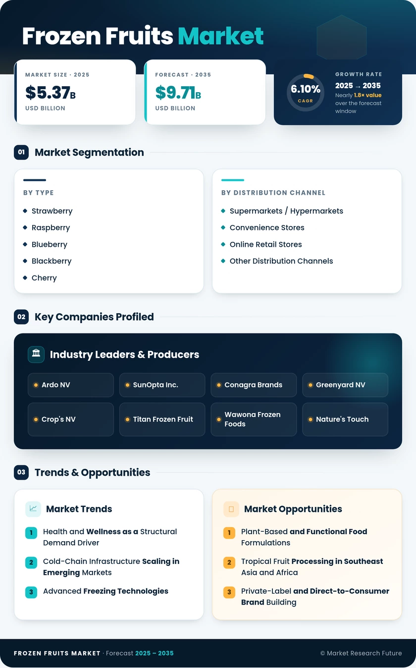 Frozen Fruits Market Research Report - Forecast till 2035 Infographic
