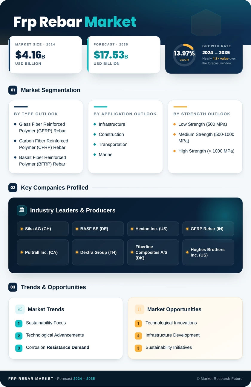 FRP Rebar Market Research Report - Global Forecast by 2035 Infographic
