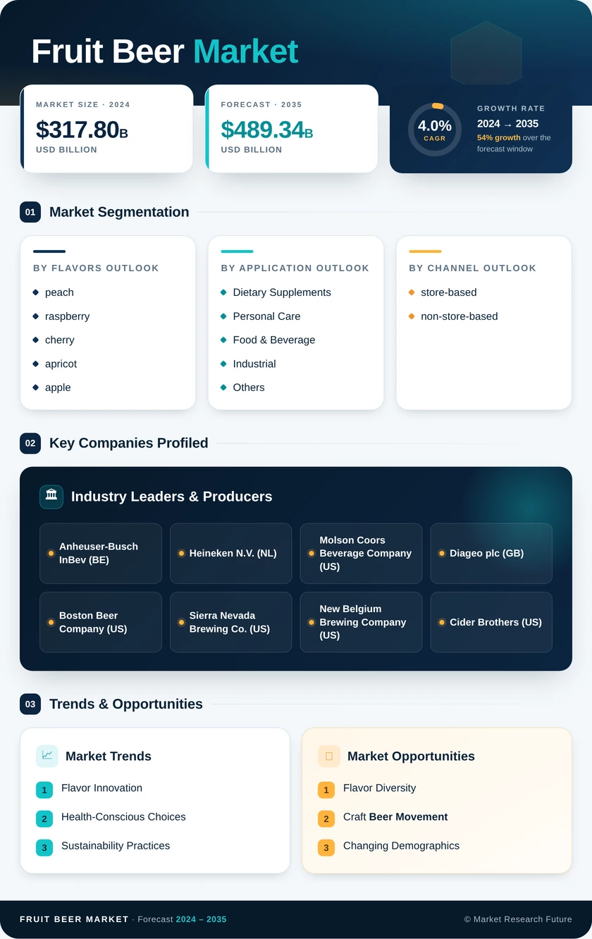 Fruit Beer Market Research Report – Forecast to 2035 Infographic