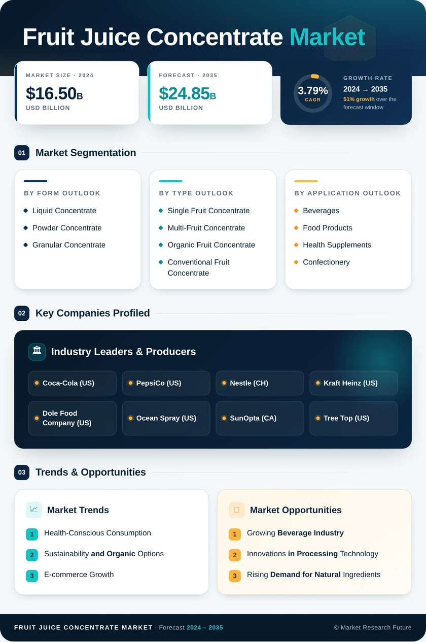 Fruit Juice Concentrate Market  Research Report — Global Forecast till 2035 Infographic
