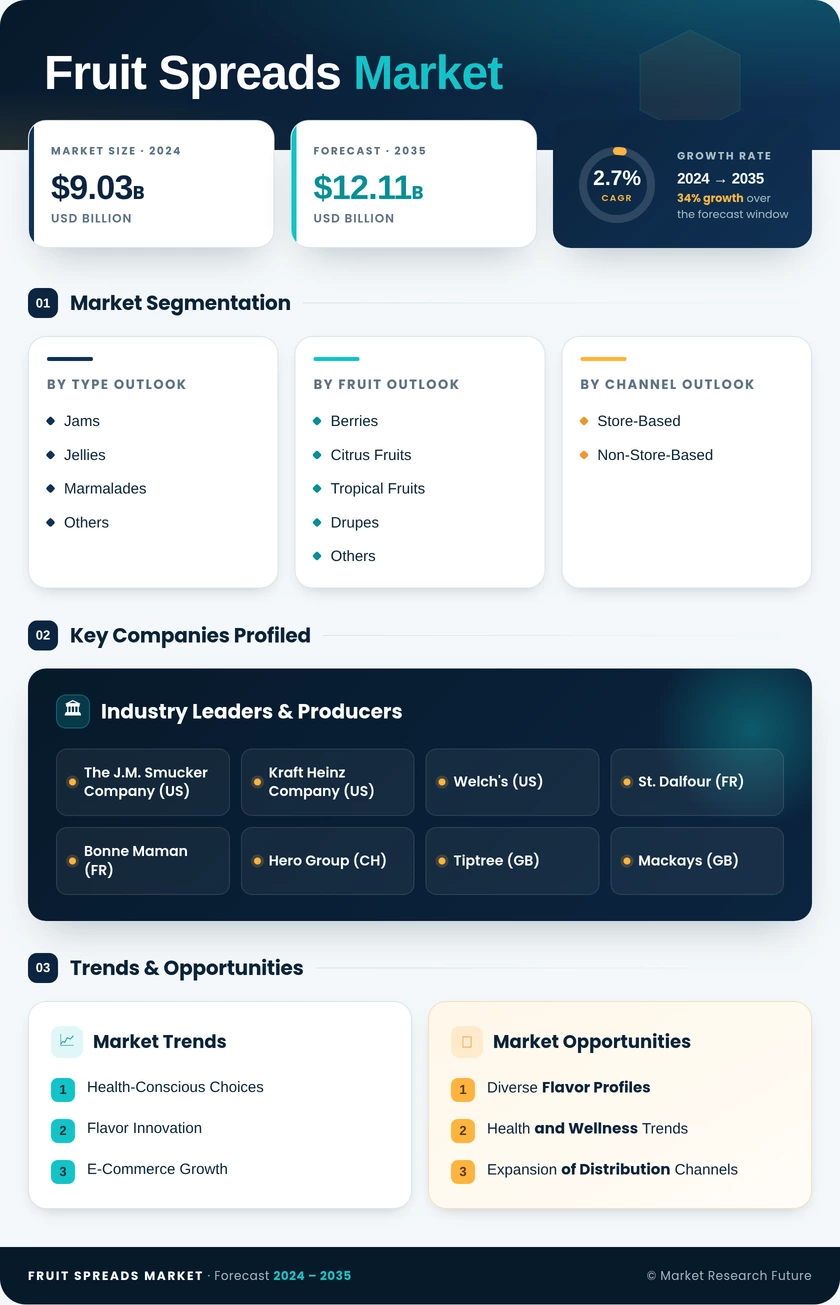 Fruit Spreads Market Research Report - Global Forecast till 2035 Infographic