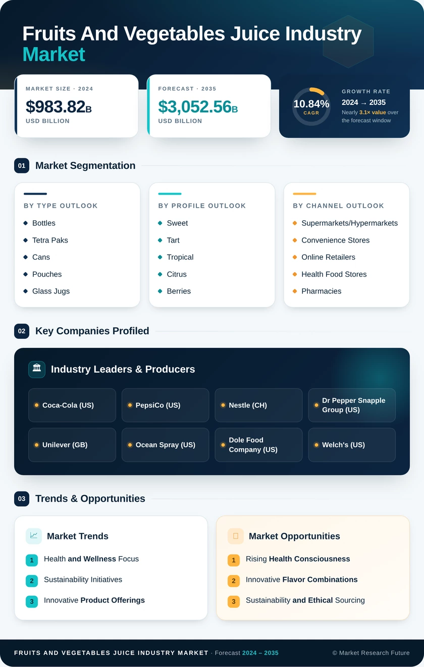 Fruits and Vegetables Juice Industry Market Research Report — Global Forecast till 2035 Infographic