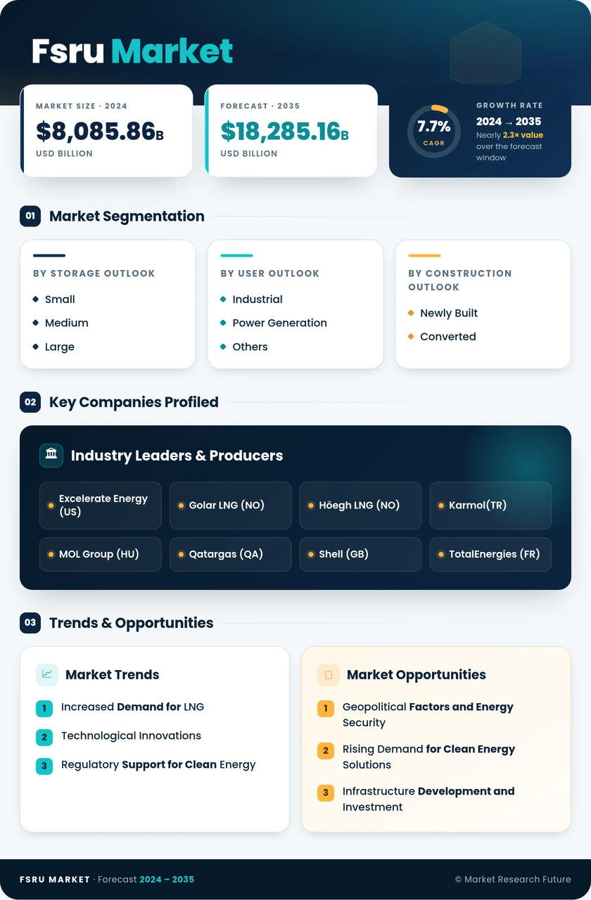 FSRU (Floating Storage and Regasification Unit) Market Research Report – Forecast to 2035 Infographic