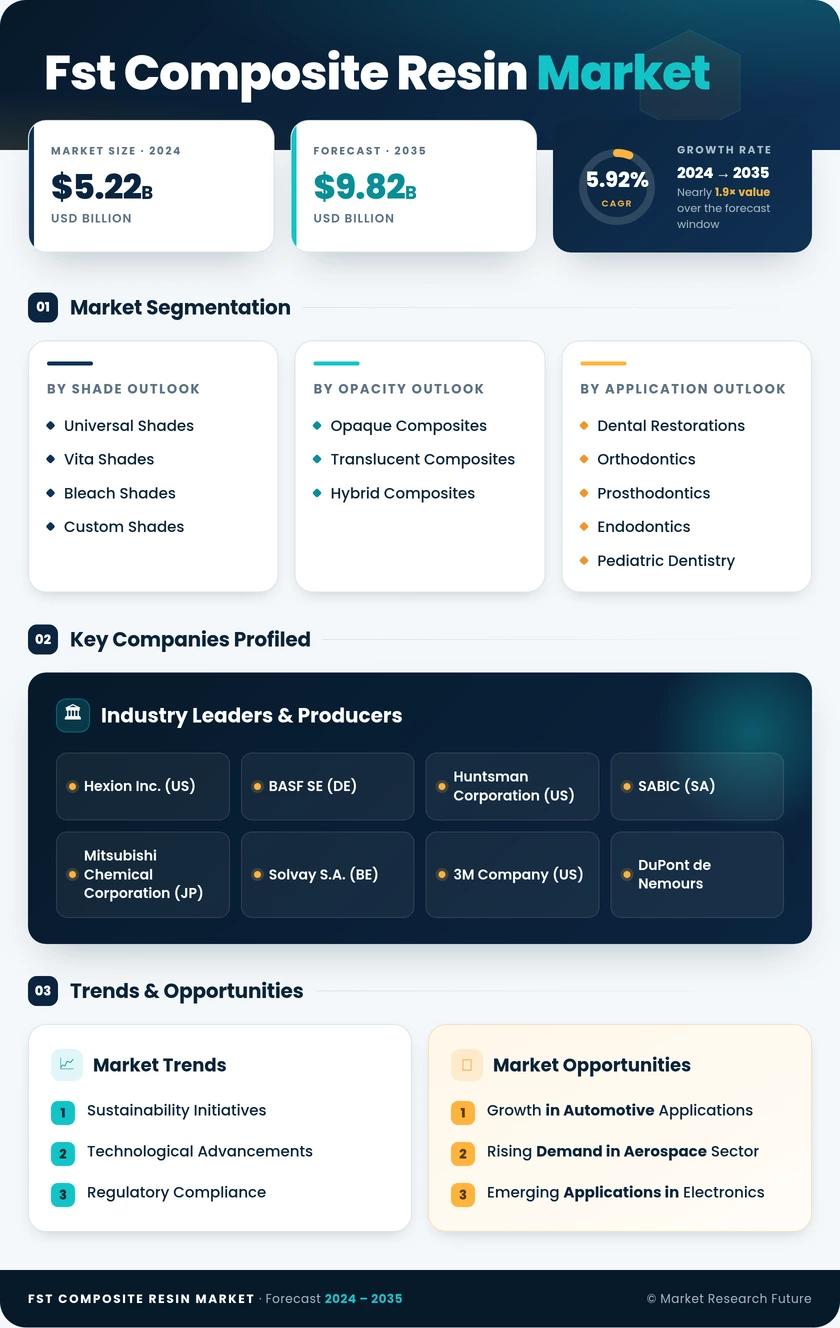 FST Composite Resin Market Research Report - Global Forecast till 2035 Infographic