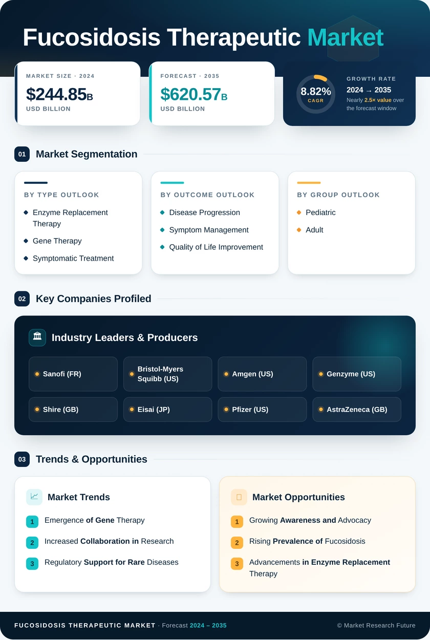 Fucosidosis Therapeutic Market Research Report - Forecast Till 2035 Infographic