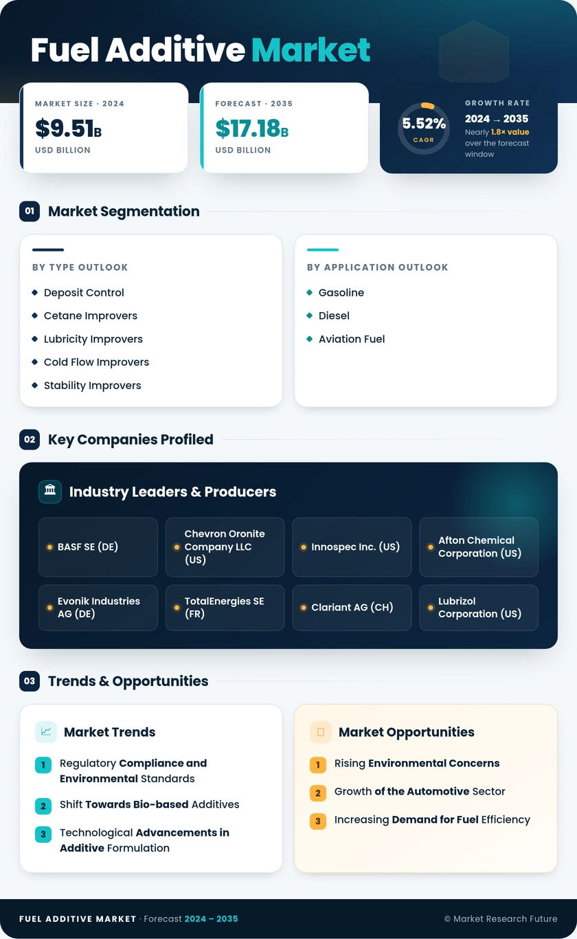 Fuel Additives Market Research Report—Global Forecast till 2035 Infographic