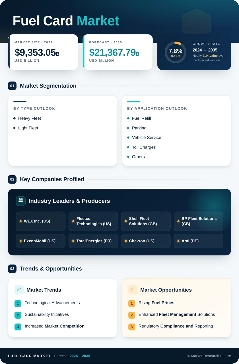 Fuel Card Market Research Report—Global Forecast till 2035 Infographic