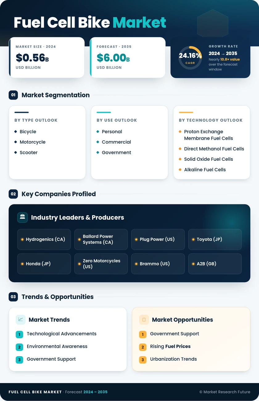 Fuel Cell Bike Market Research Report — Global Forecast till 2035 Infographic