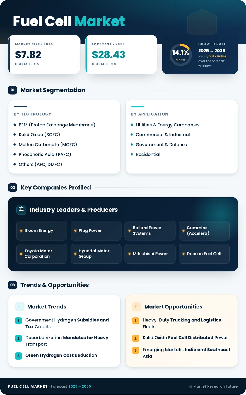 Fuel Cell Market Research Report — Global Forecast till 2035 Infographic