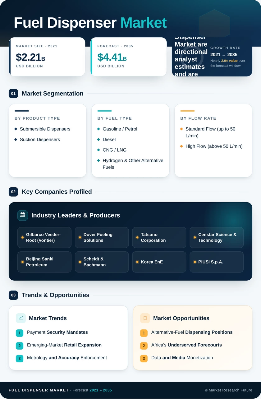 Fuel Dispenser Market Research Report - Global Forecast till 2035 Infographic