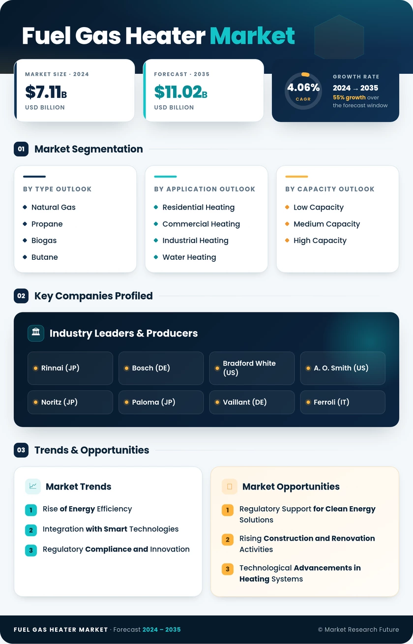 Fuel Gas Heater Market Research Report - Global Forecast till 2035 Infographic